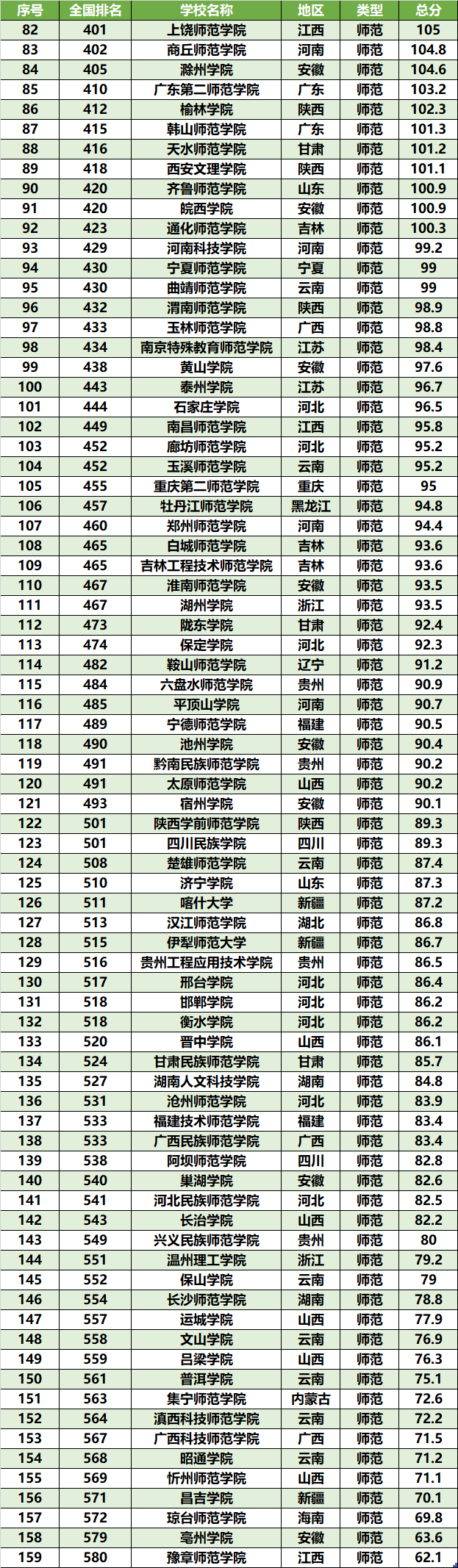 在师范类院校中,有6所非常出名,那就是教育部6大直属师范院校,分别是