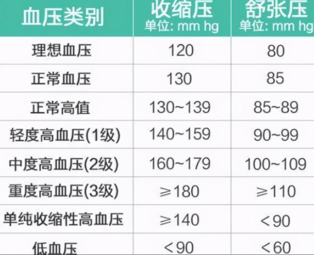 正常血压是120/80毫米汞柱,正常的血压是130/90毫米汞柱.
