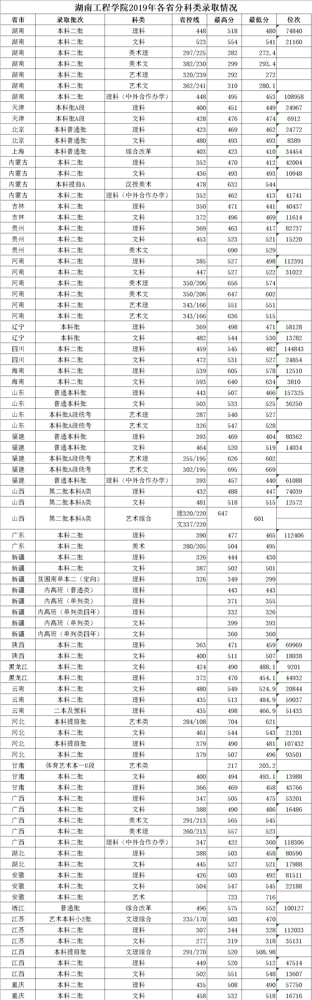 多少分能上湖南工程学院?光明大直播走进我校,给你答案