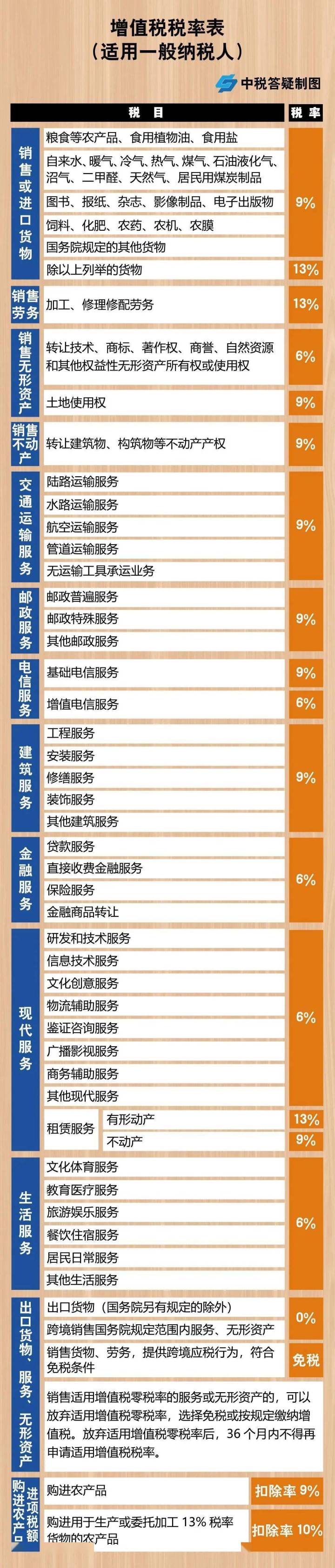 2021年6月最新最全增值税税率表!