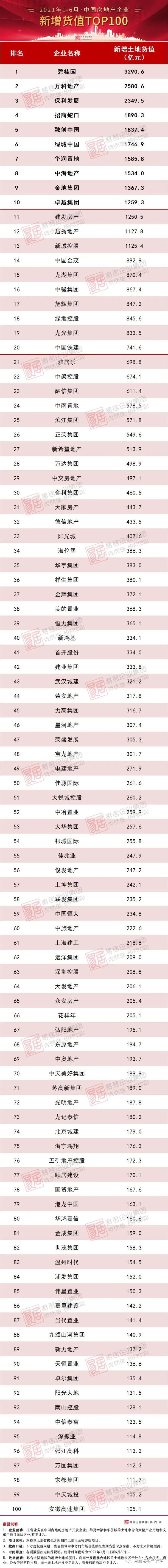 2021年16月中国房地产企业新增货值top100排行榜