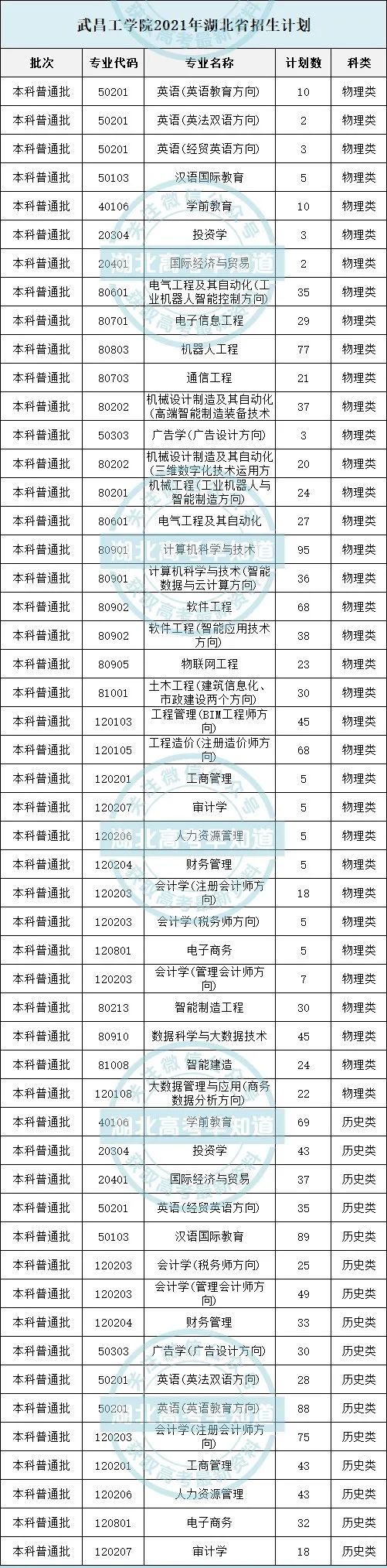 武昌理工学院武昌首义学院武汉东湖学院武汉工商学院武汉华夏理工