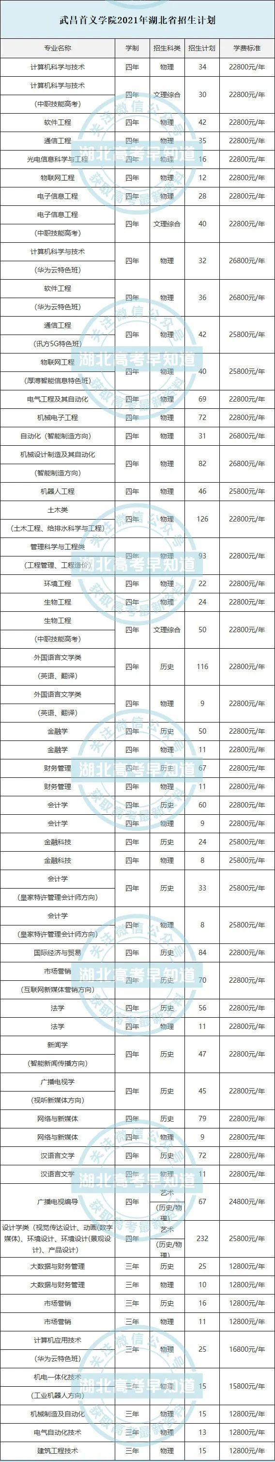 湖北省二本批院校全攻略!收藏转发!