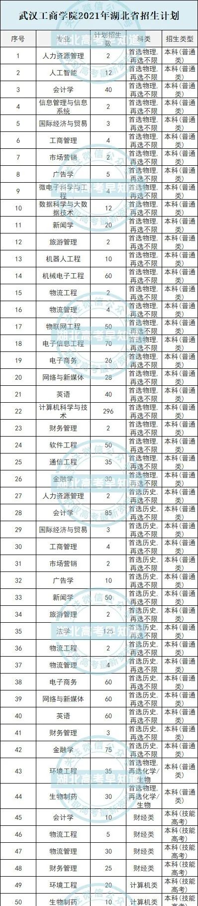 武汉华夏理工学院今天的内容就到这啦获取更多志愿填报指南点个关注