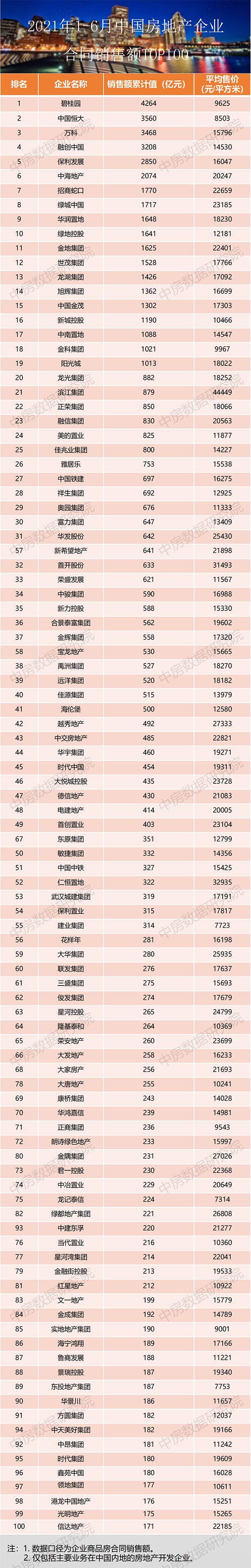 2021年16月中国房地产企业合同销售额top100