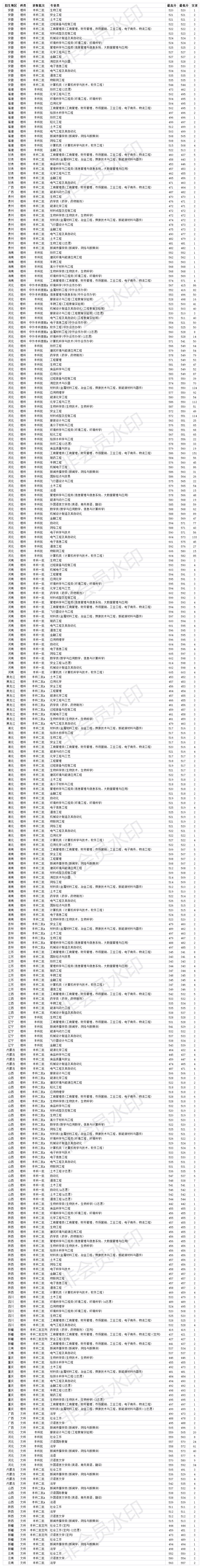 河北一本大学 河北科技大学2020年各省各专业录取分数线