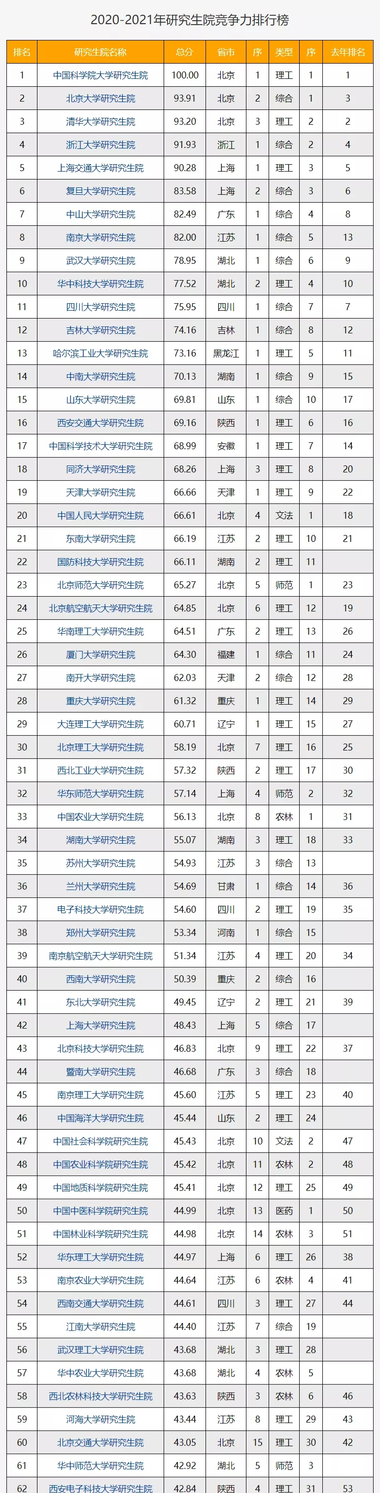 中国研究生院最新排名!这所非985211院校排第一!_腾讯新闻插图1