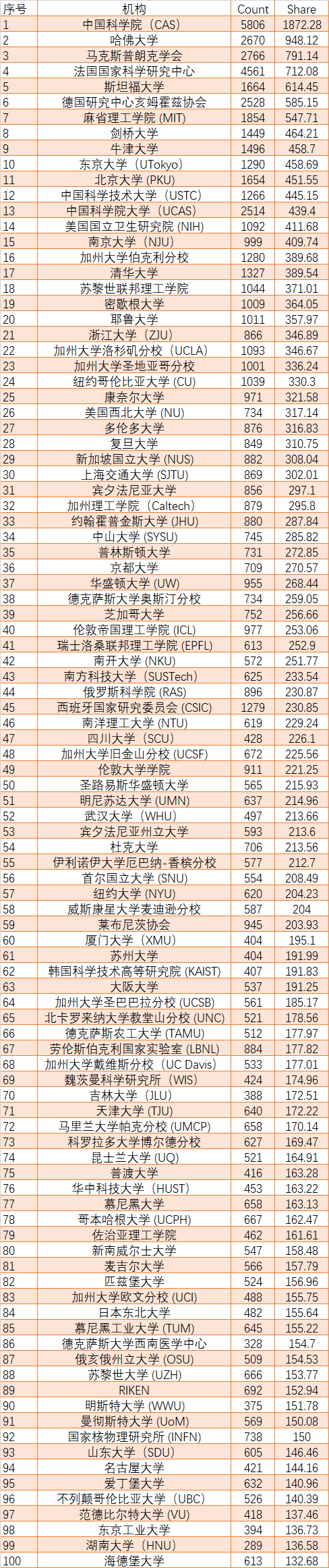 最新全球排名,中科院全球第一,兰州大学进步明显,南大