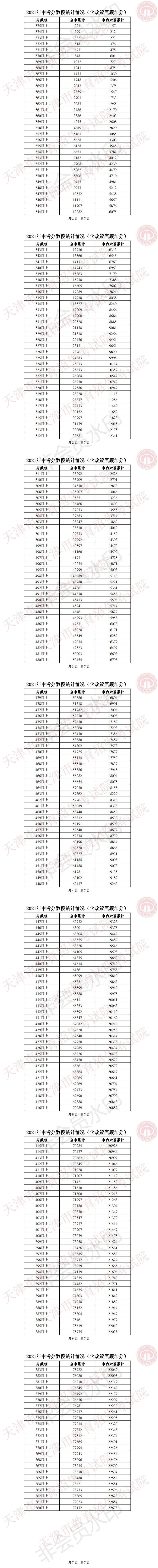 2021年天津中考一分一段表出炉!7月5日14点起6种方式可查分