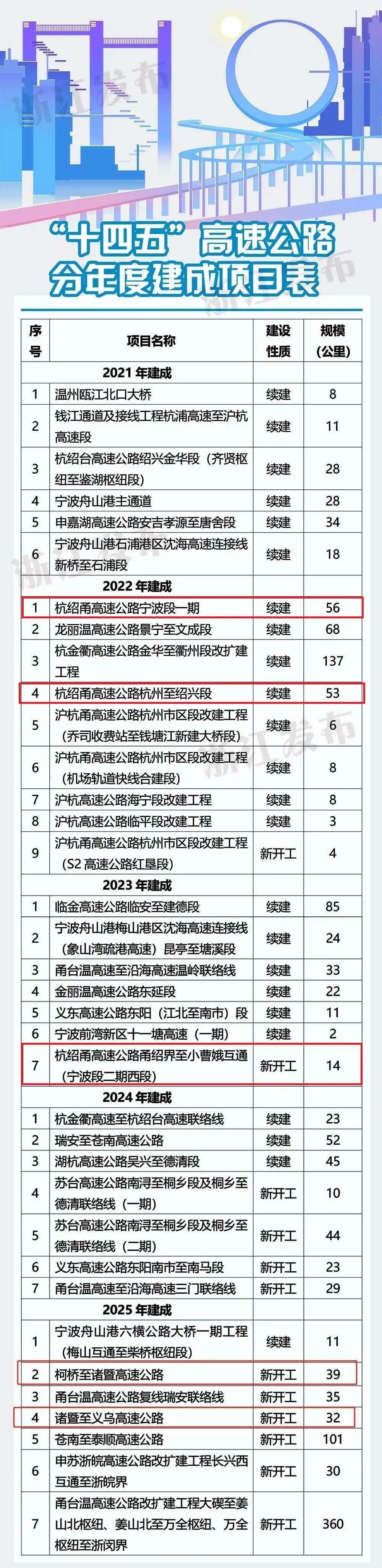 嵊州与诸暨将新建一条高速公路!