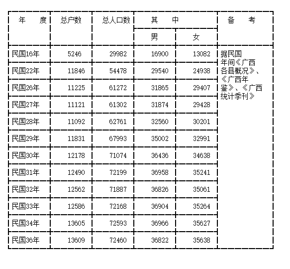 民国人口_民国37年人口增长10.5 ,新中国37年人口增长95.5
