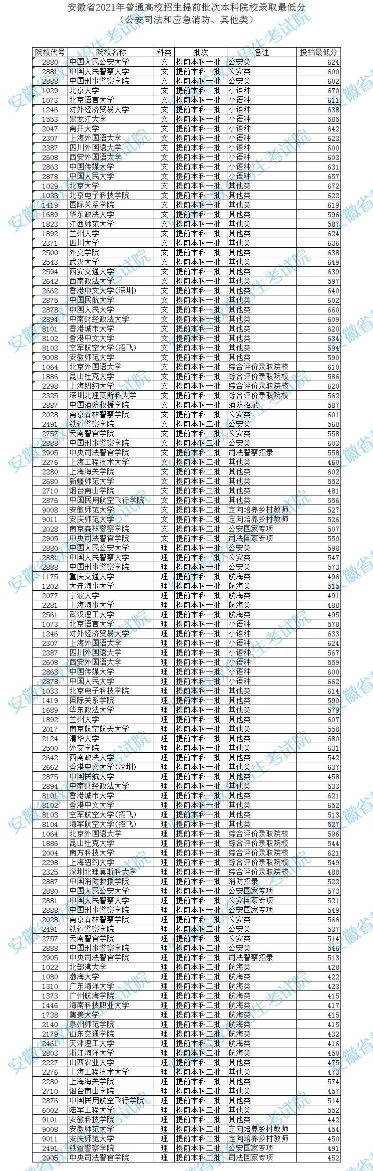 刚刚安徽2021年提前批投档线出炉理科清华680人大662分