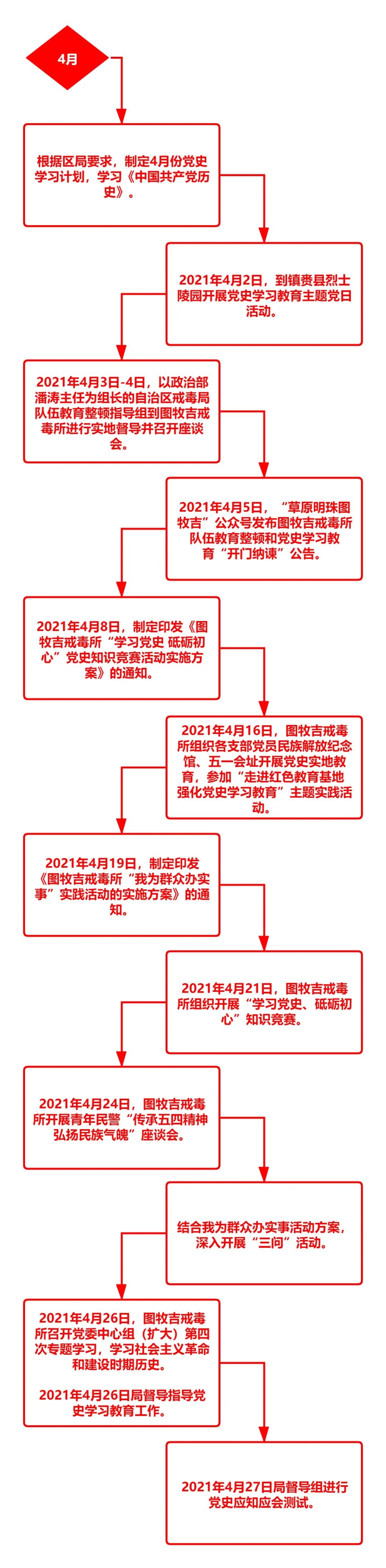 党史学习图牧吉戒毒所党史学习教育时间轴