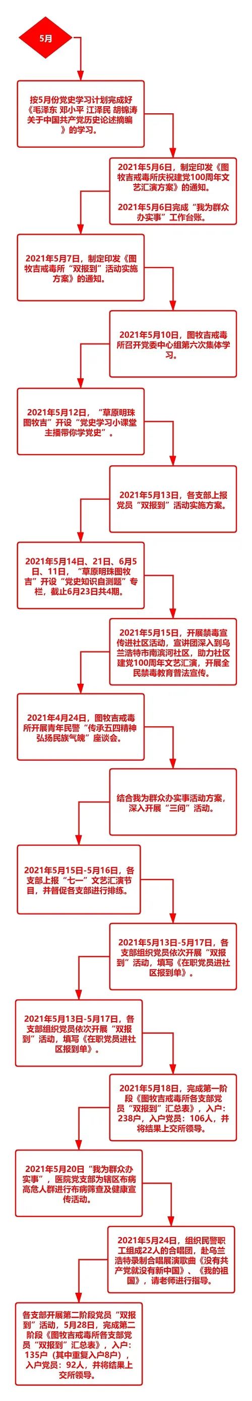 党史学习图牧吉戒毒所党史学习教育时间轴