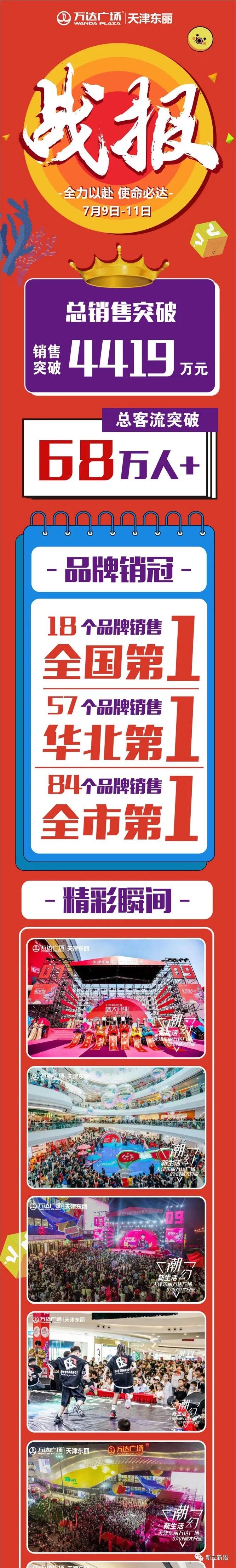 战报东丽万达广场开业三天总销售额突破4419万元