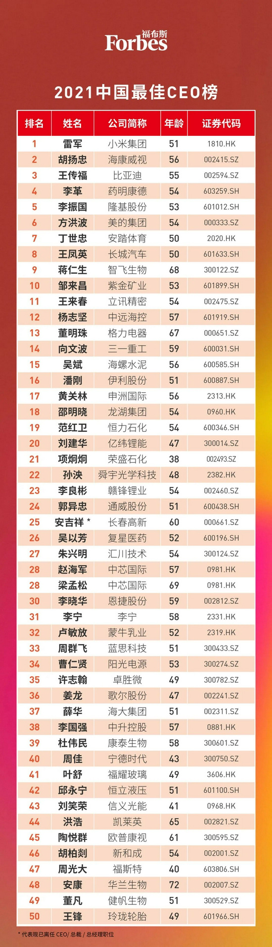《forbes》(即:福布斯)正式公布了2021年中国最佳ceo榜top50,其中高居