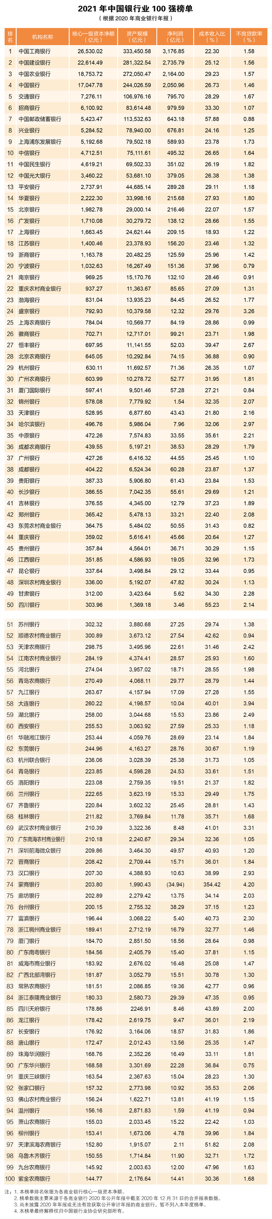 2021年中国银行业100强榜单重磅发布内蒙古一银行位列其中