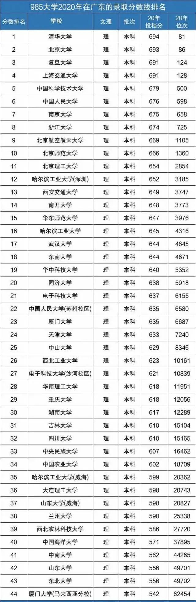 985大学录取分数线排名一二档次毫无疑问重庆大学吊车尾