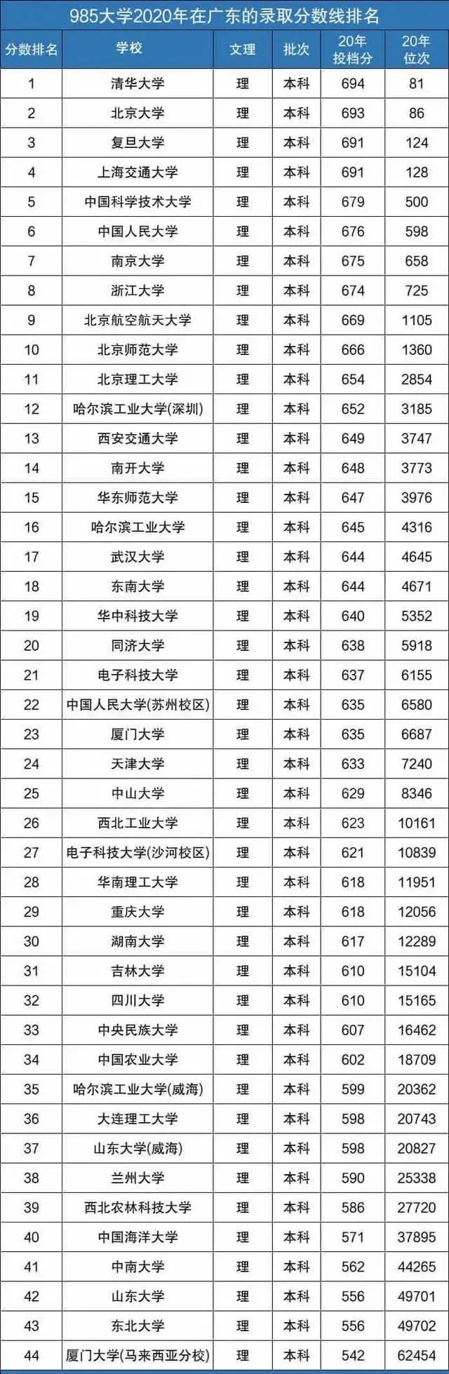 985大学录取分数线排名,一二档次毫无疑问,重庆大学吊车尾?