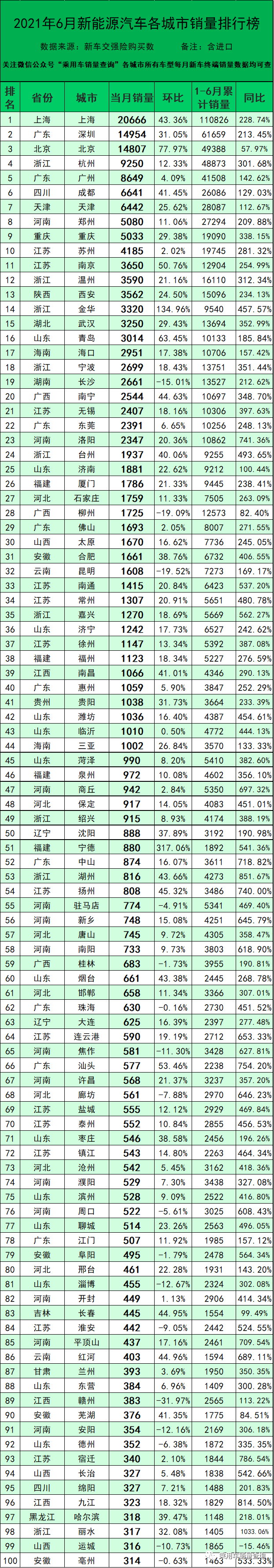 2021年6月新能源汽车分城市销量排行榜