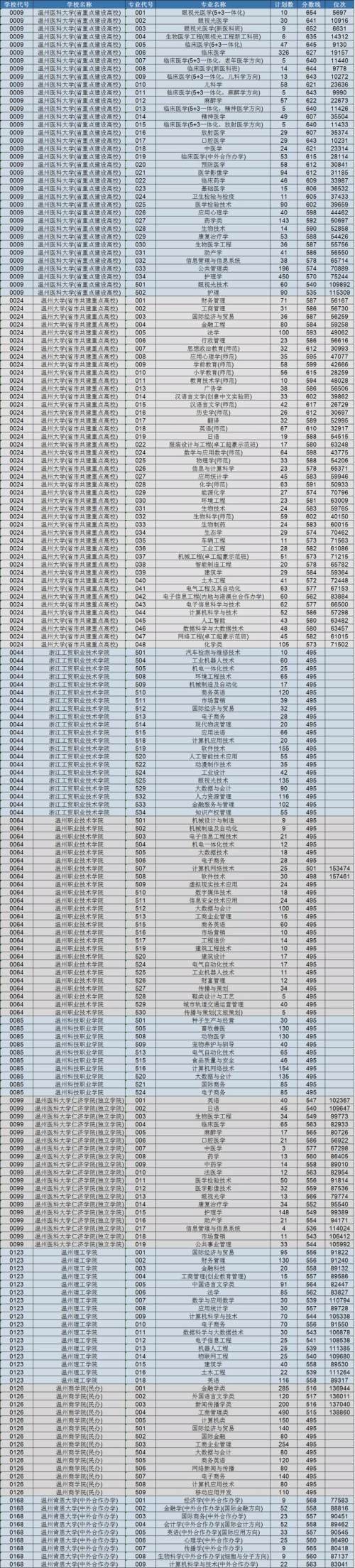 温州9所高校在一段录取这两个专业分数线超浙大最低