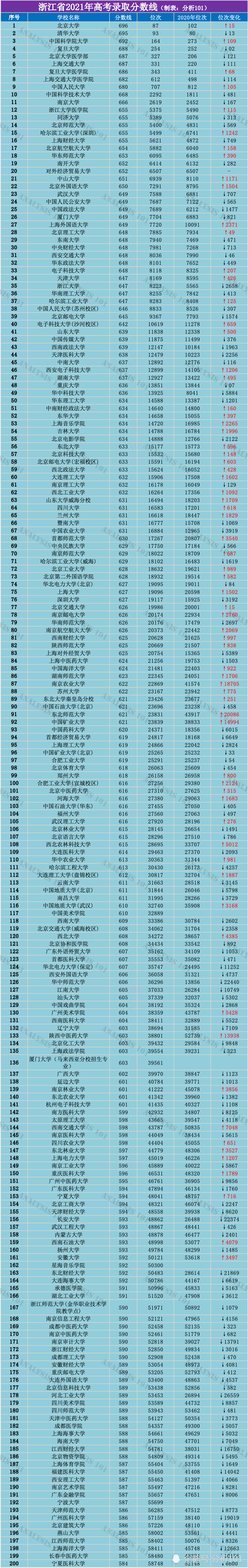 浙江省2021年高考录取分数线出炉