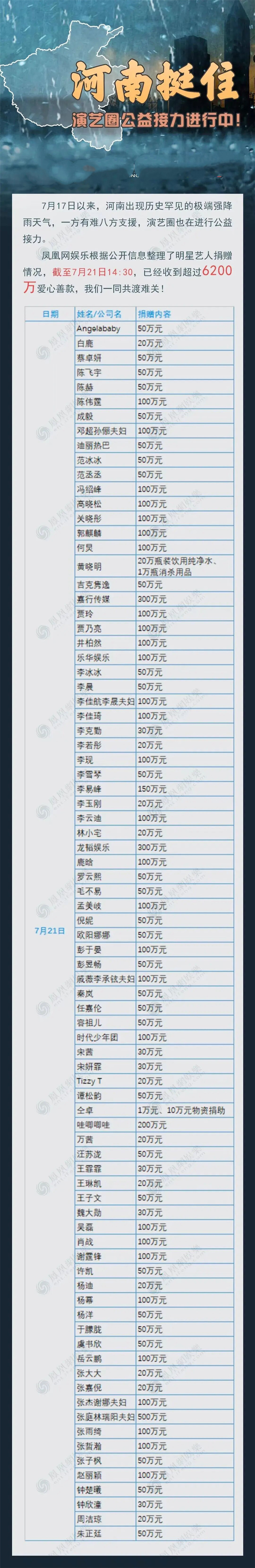 河南受灾,明星捐款名单出炉,前不久被网友怼哭的她捐得最多