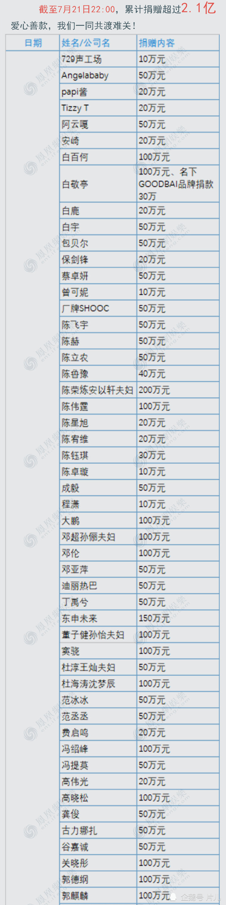 200余位明星捐款名单曝光,向河南捐款总额达2.1亿元,获网友称赞