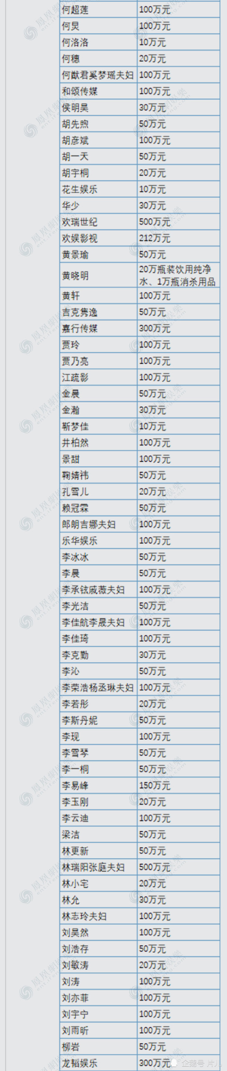 200余位明星捐款名单曝光,向河南捐款总额达2.1亿元,获网友称赞