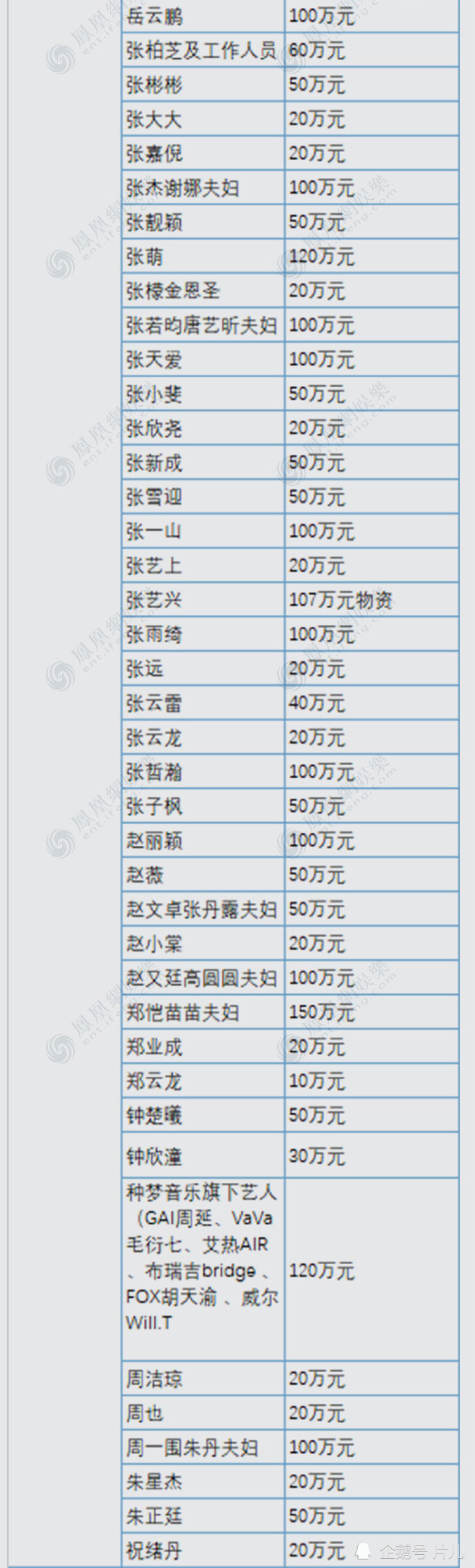 200余位明星捐款名单曝光,向河南捐款总额达2.1亿元,获网友称赞