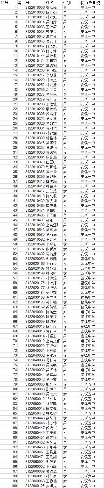 来源:福建安溪第一中学,福建安溪铭选中学 免责声明:本文来自腾讯新闻