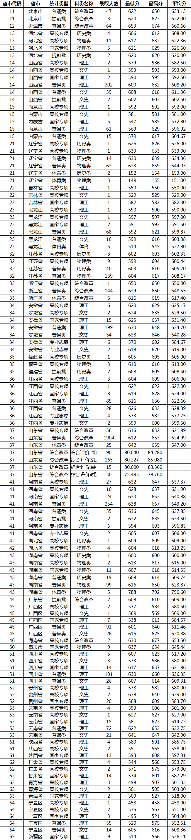 重点高校2021年录取分数线汇总(部分)