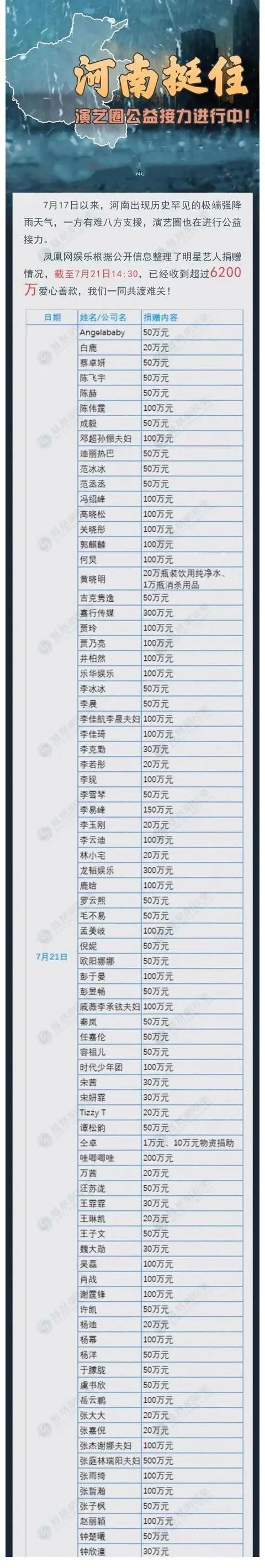 河南受灾,明星捐款名单出炉,前不久被网友怼哭的她捐得最多