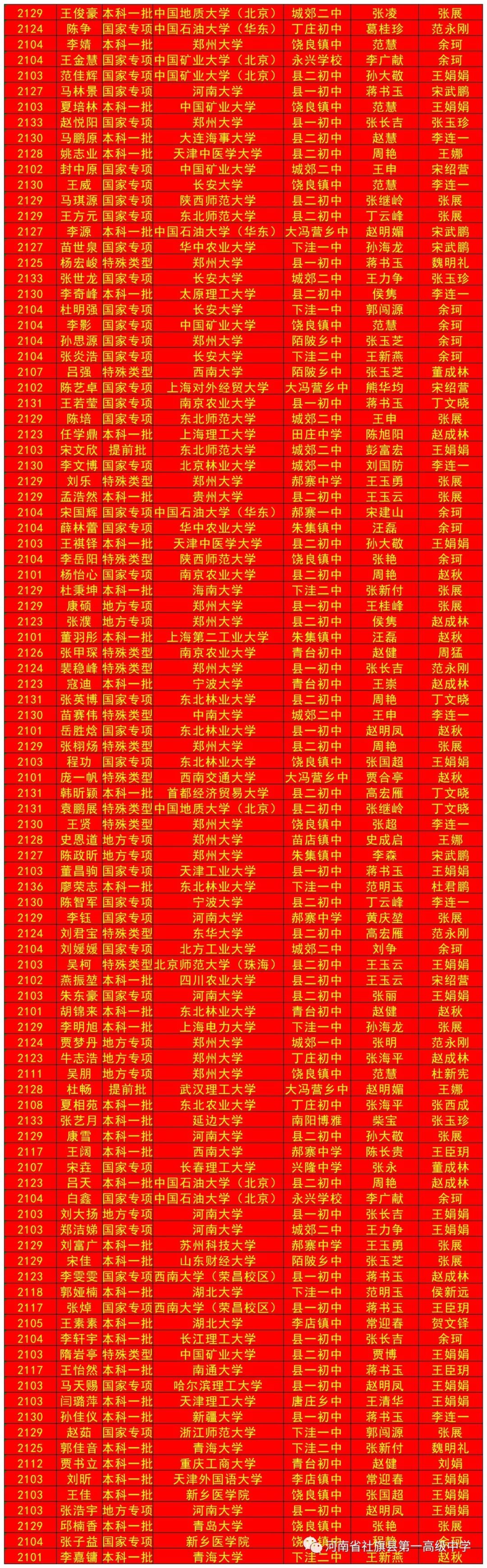喜报社旗一高2021年高招录取榜