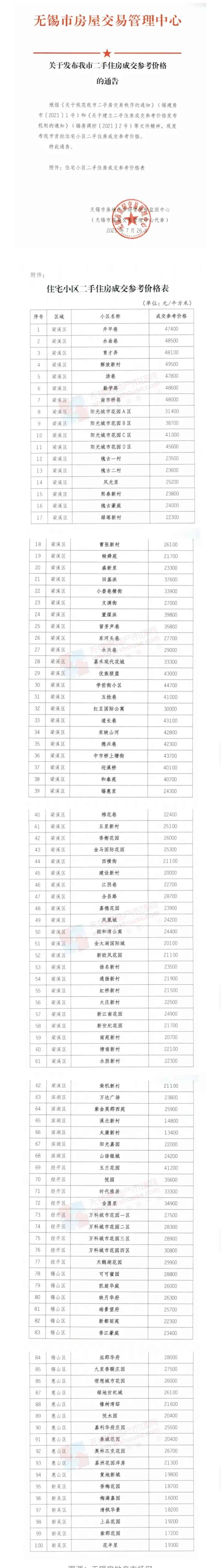 惊闻无锡市发布二手房指导价