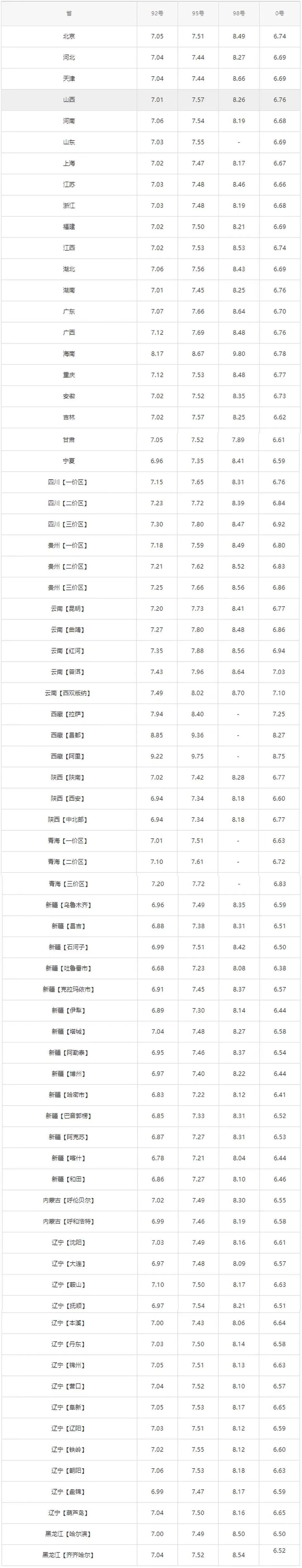 全国油价调整信息:8月19日调整后:92,95号汽油价格表