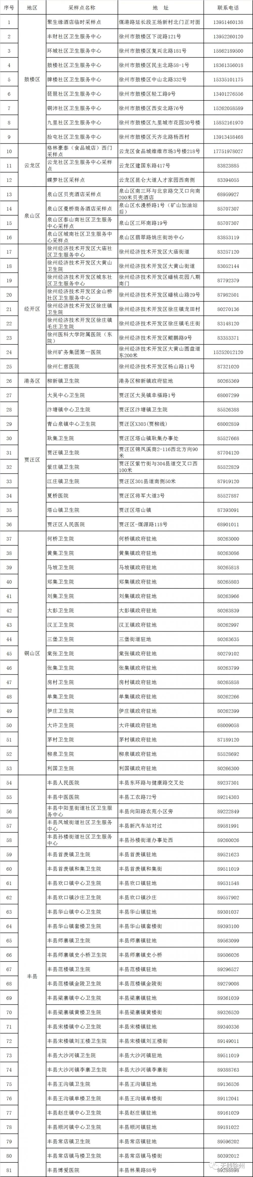 疾控中心的联系方式 附2:徐州市163个新冠病毒核酸检测采样服务点名单