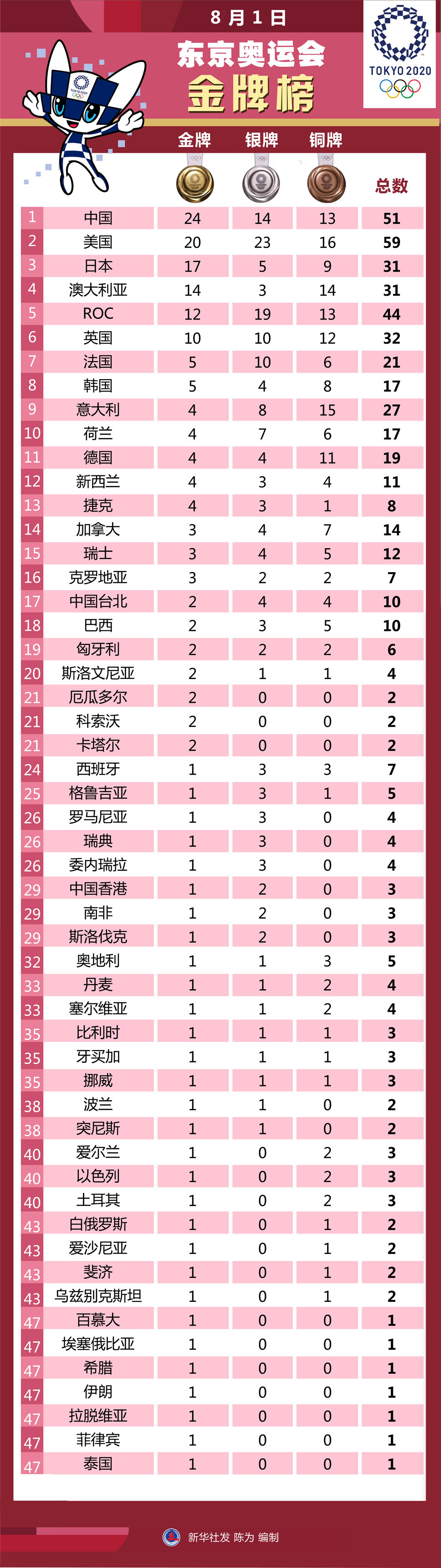 新华社图表,北京,2021年8月1日 图表:8月1日东京奥运会金牌榜 新华社