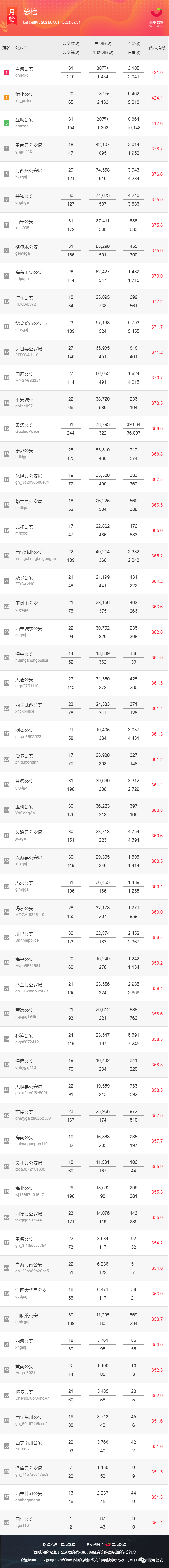 青海省公安机关2021年7月份微信公众平台影响力