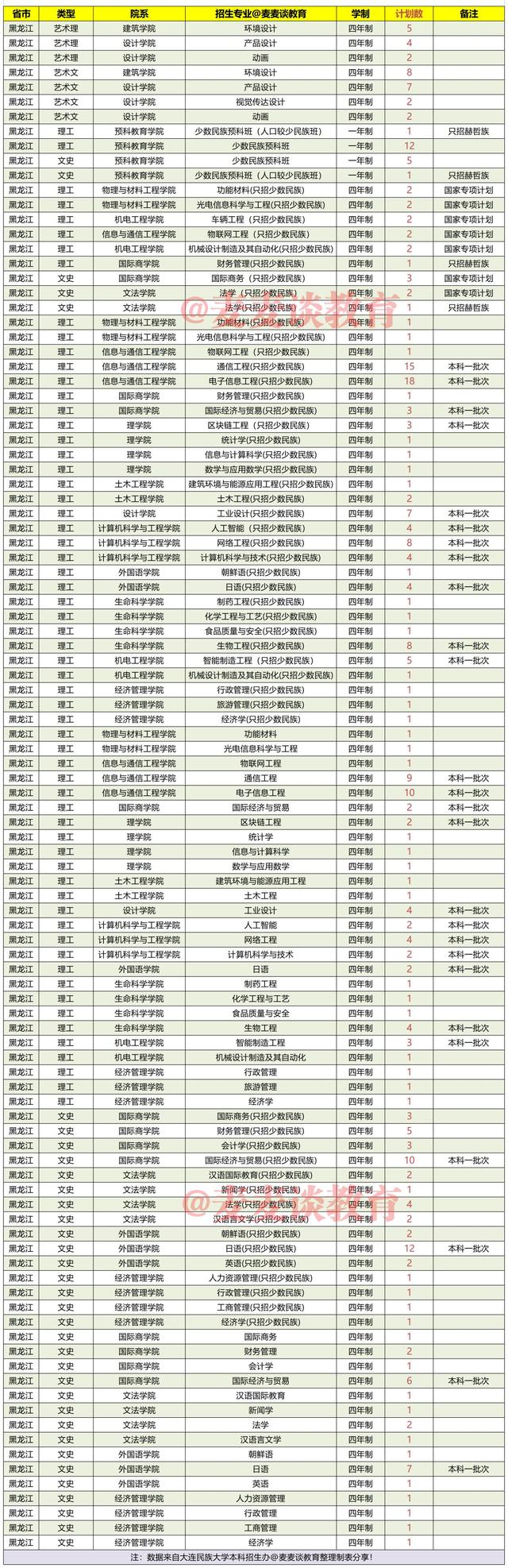 大连民族大学2021年在各省录取分数线出炉附各省各专业招生计划