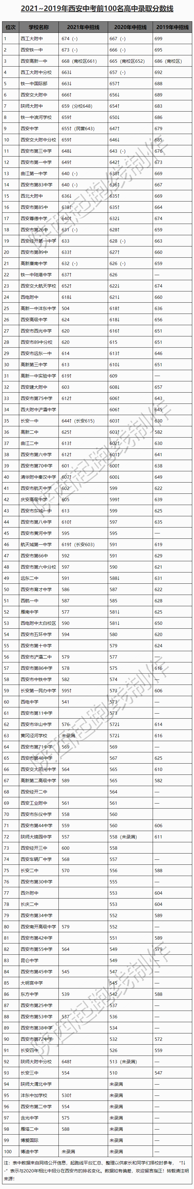 收藏!2021～2019年西安中考前100名高中录取分数线(完整版)