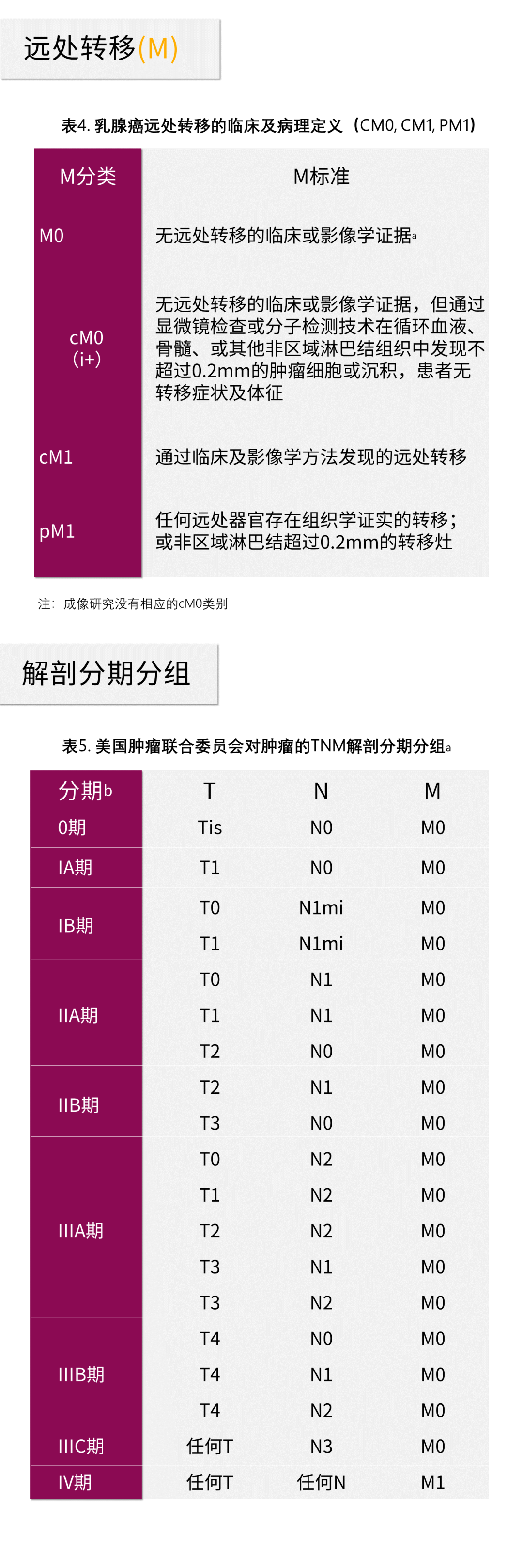 干货丨乳腺癌分期分级一文全掌握