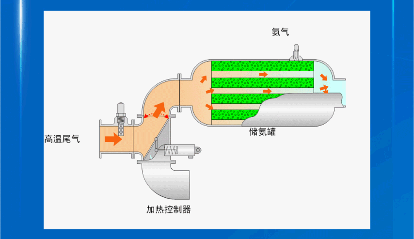 替代尿素!后处理