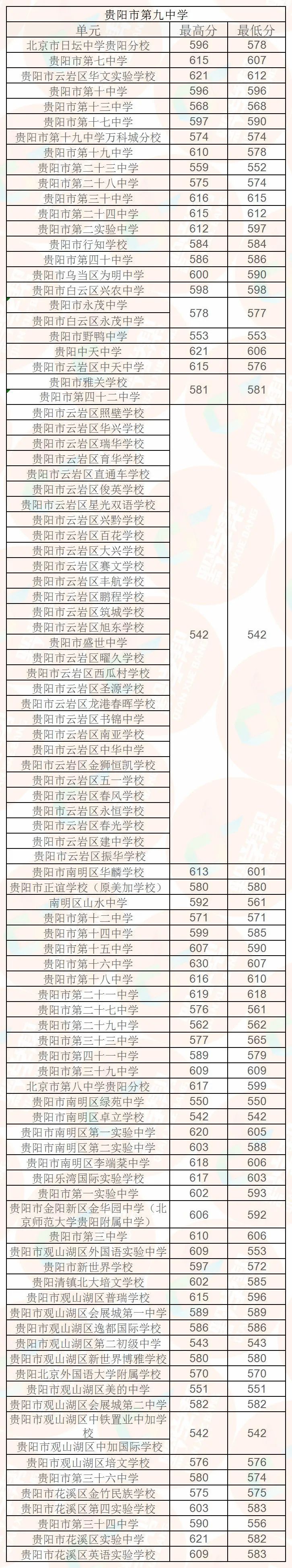 最全2021年贵阳市各高中学校配额生录取分数大盘点