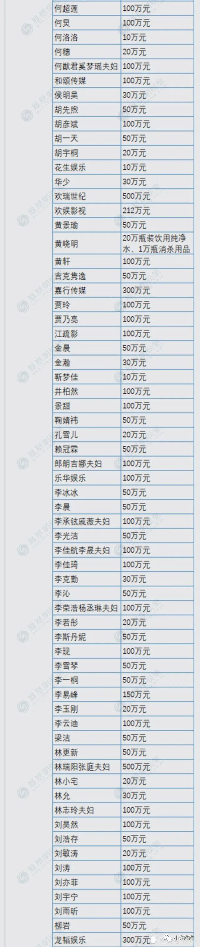 200余位明星捐款名单曝光向河南捐款总额达21亿元获网友称赞