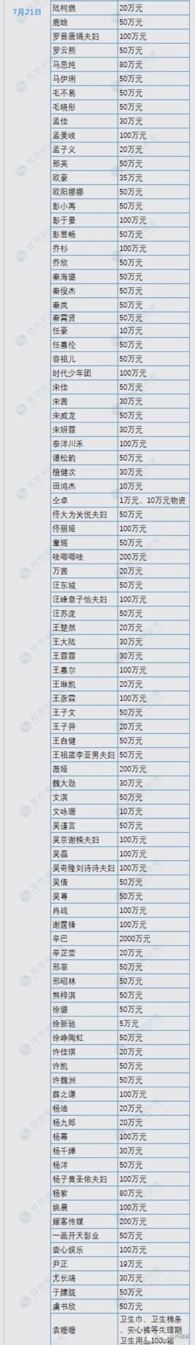 200余位明星捐款名单曝光向河南捐款总额达21亿元获网友称赞