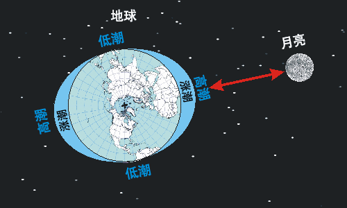 上升的海平面,再加上月球的