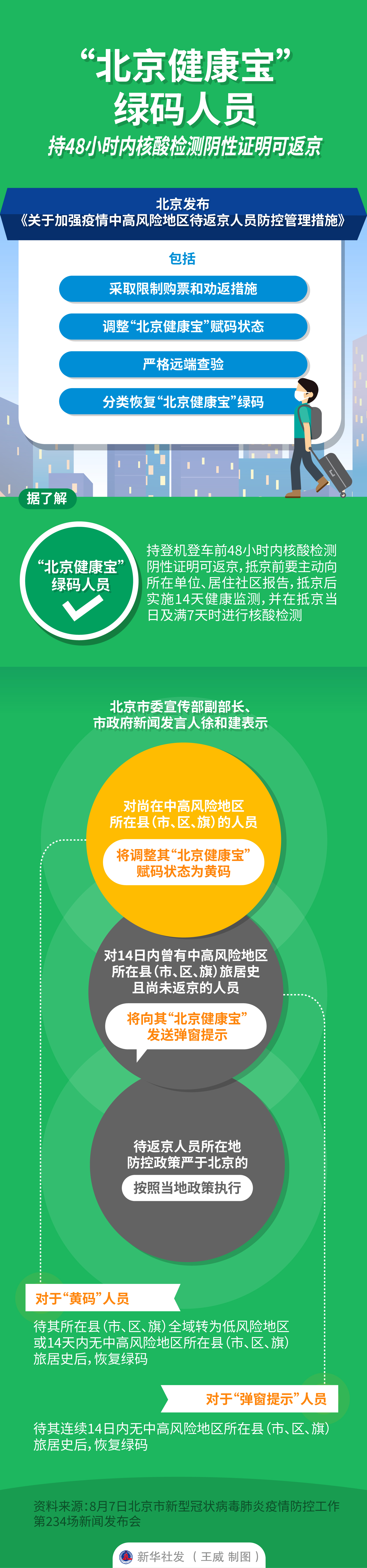 图表聚焦疫情防控北京健康宝绿码人员持48小时内核酸检测阴性证明可