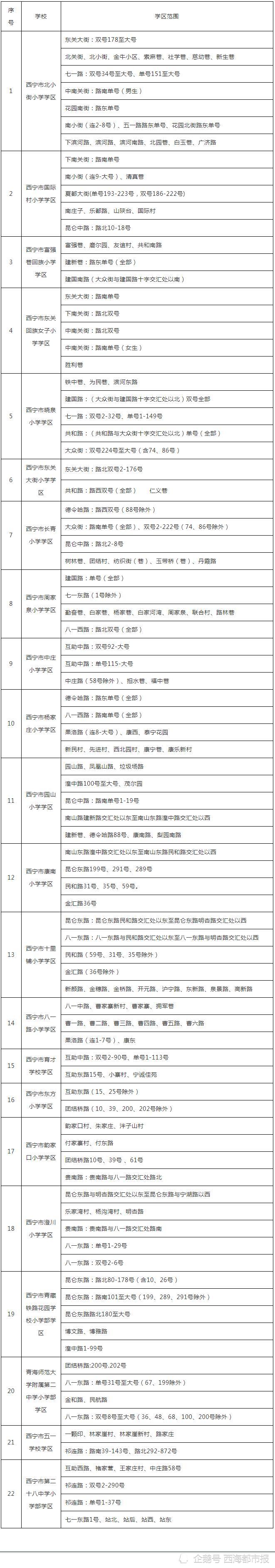 西宁市城东区2021年秋季小学学区划分