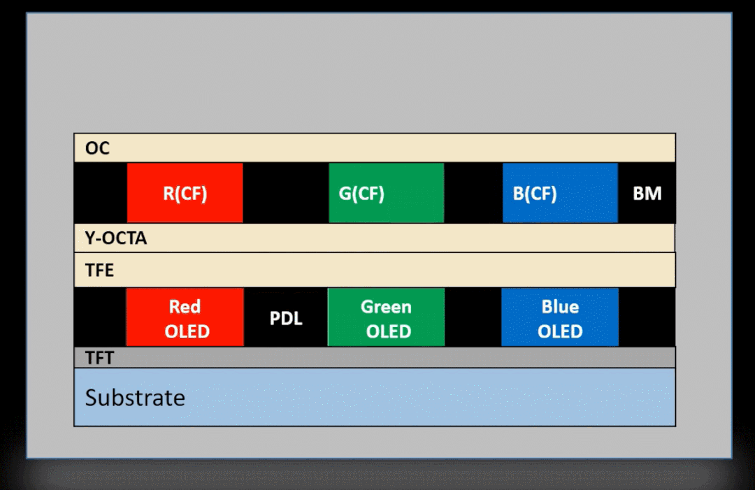coe降低oled屏反射率的另外一因素是黑矩阵(bm)和黑色pdl层的采用.